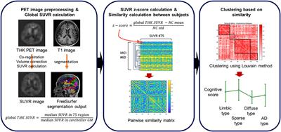 Identification of Heterogeneous Subtypes of Mild Cognitive Impairment Using Cluster Analyses Based on PET Imaging of Tau and Astrogliosis